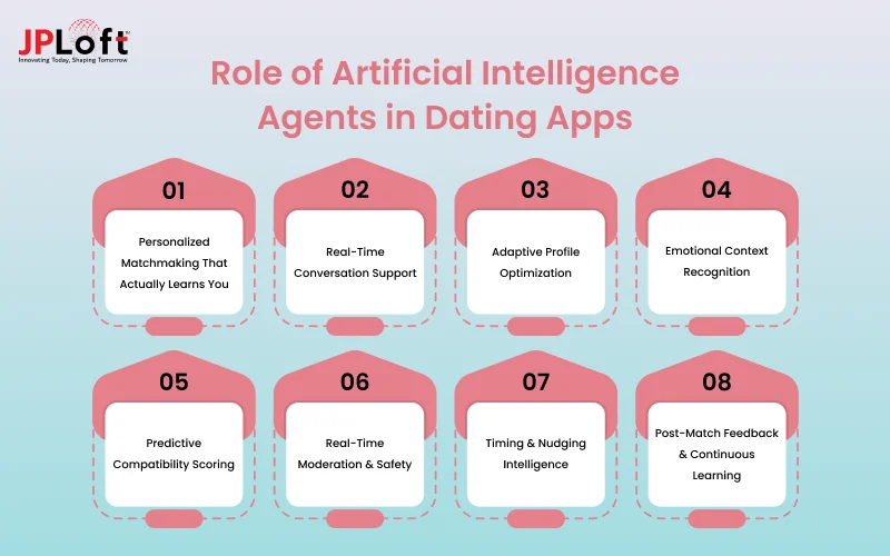 Role of Artificial Intelligence Agents in Dating Apps